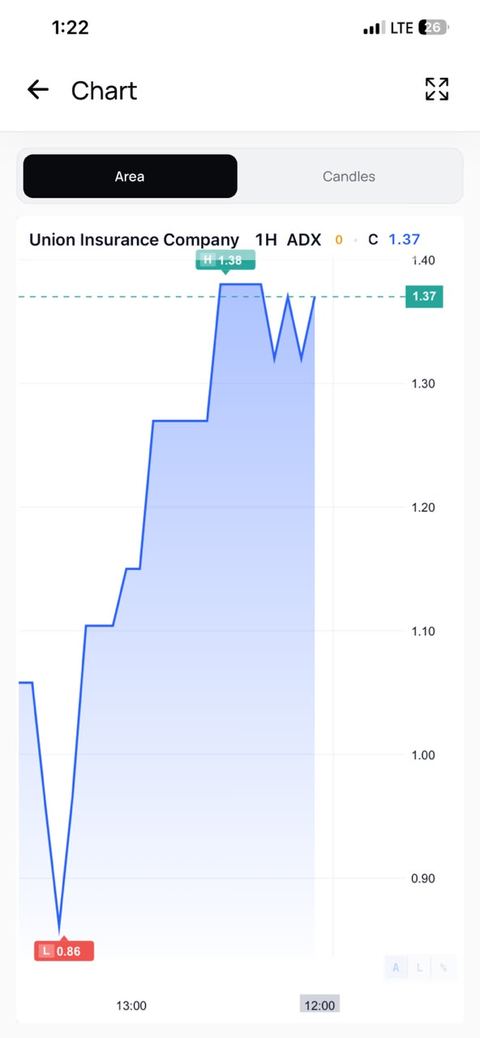 StockMajlis app area chart screenshot