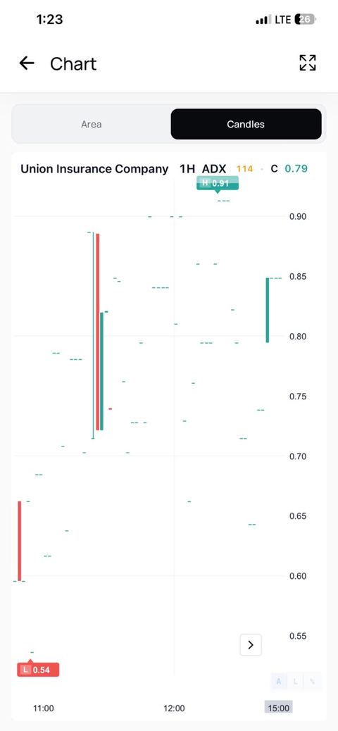StockMajlis mobile app candlestick chart screenshot